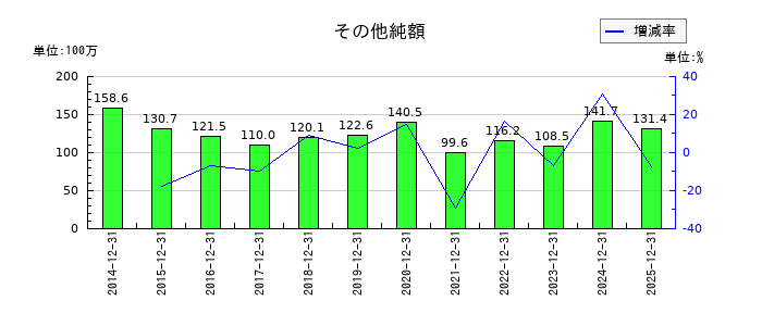 興研のその他純額の推移