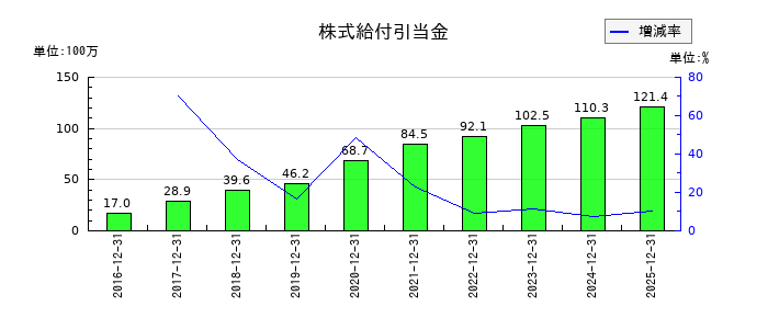 興研の株式給付引当金の推移