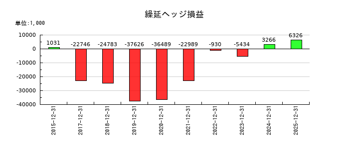 興研の繰延ヘッジ損益の推移