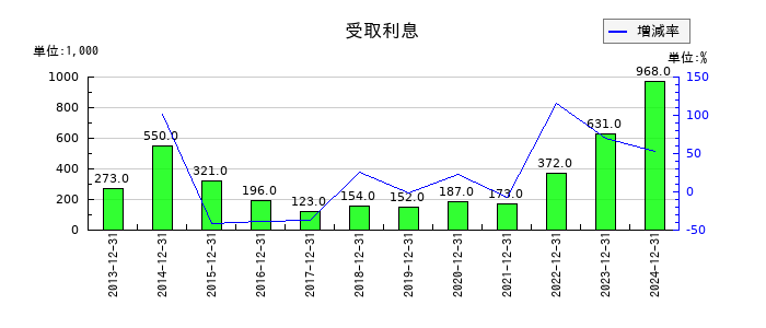 興研の受取利息の推移