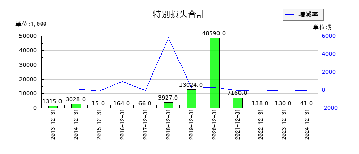 興研の特別損失合計の推移