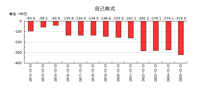 興研の自己株式の推移