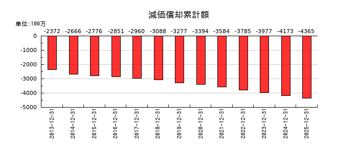 興研の減価償却累計額の推移