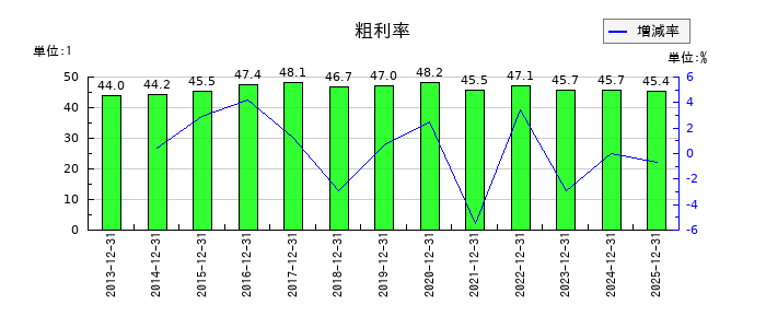 興研の粗利率の推移