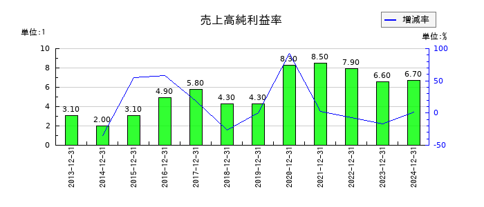 興研の売上高純利益率の推移
