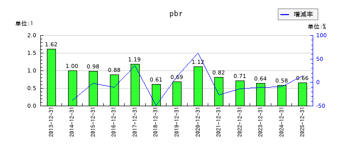 興研のpbrの推移