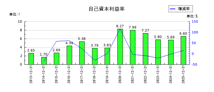 興研の自己資本利益率の推移