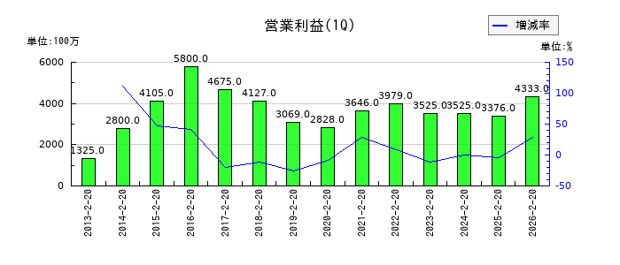 象印マホービンの第1四半期の営業利益推移