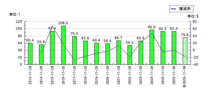 象印マホービンのEPS(一株当たりの利益)推移