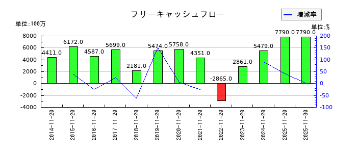 象印マホービンのフリーキャッシュフロー推移