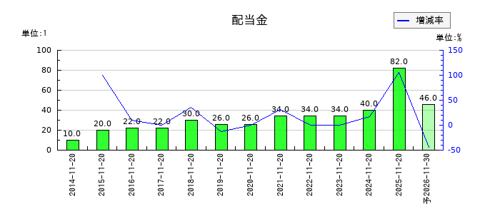 象印マホービンの年間配当金推移