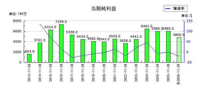 象印マホービンの通期の純利益推移