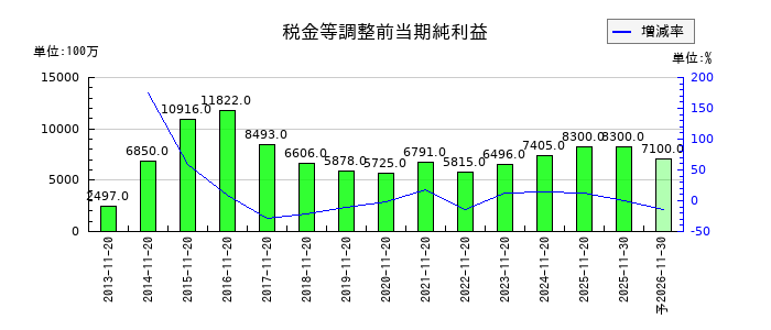 象印マホービンの通期の経常利益推移