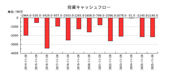 象印マホービンの投資キャッシュフロー推移