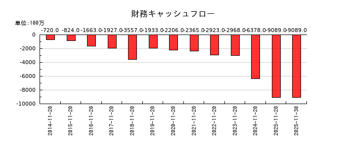 象印マホービンの財務キャッシュフロー推移