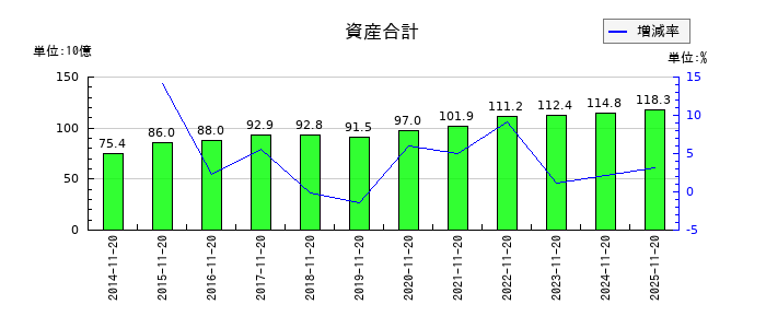 象印マホービンの資産合計の推移