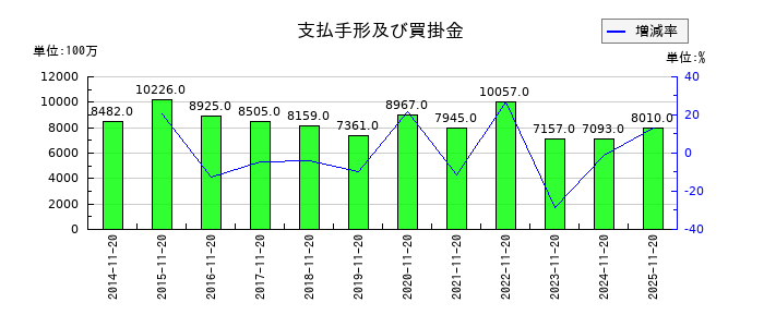 象印マホービンの支払手形及び買掛金の推移
