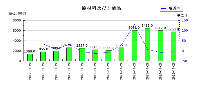 象印マホービンの原材料及び貯蔵品の推移