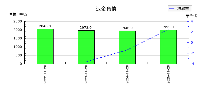 象印マホービンの返金負債の推移
