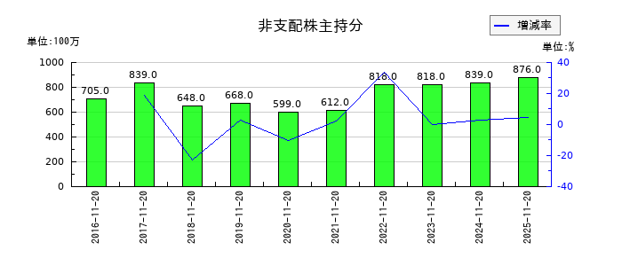 象印マホービンの非支配株主持分の推移
