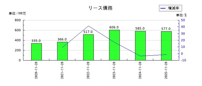 象印マホービンのリース債務の推移
