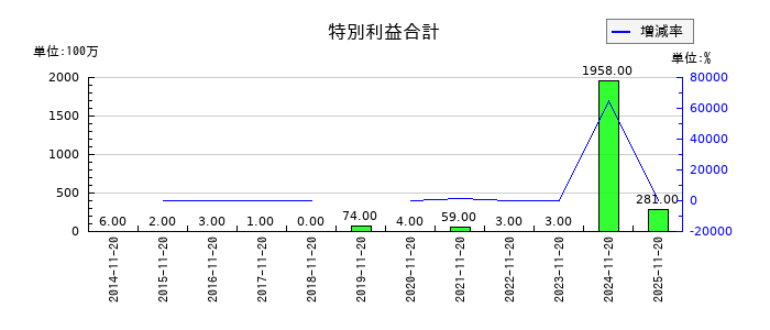象印マホービンの特別利益合計の推移