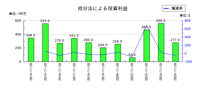 象印マホービンの持分法による投資利益の推移