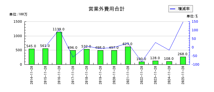 象印マホービンの営業外費用合計の推移