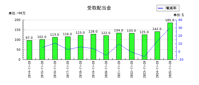 象印マホービンの受取配当金の推移
