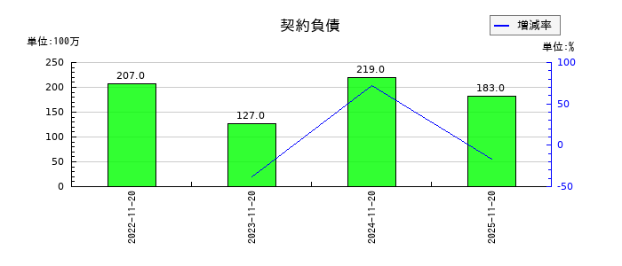 象印マホービンの契約負債の推移