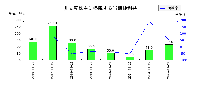 象印マホービンの非支配株主に帰属する当期純利益の推移