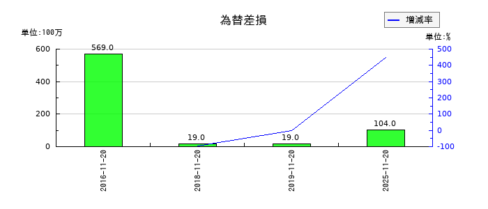 象印マホービンの為替差損の推移