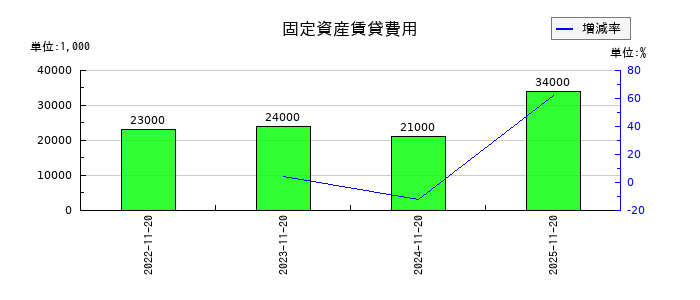 象印マホービンの固定資産賃貸費用の推移
