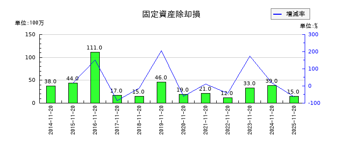 象印マホービンの固定資産除却損の推移