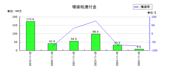 象印マホービンの増値税還付金の推移