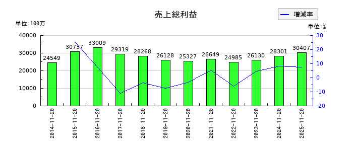 象印マホービンの売上総利益の推移