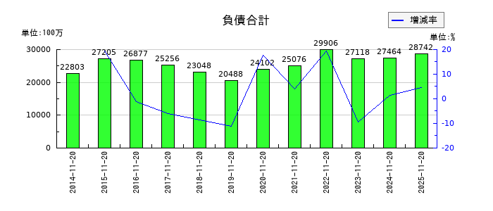 象印マホービンの負債合計の推移