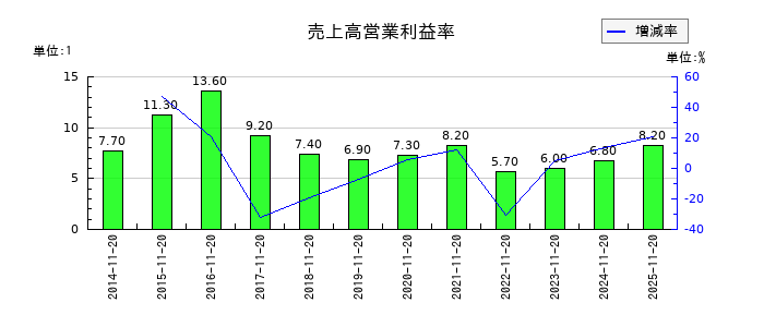 象印マホービンの売上高営業利益率の推移