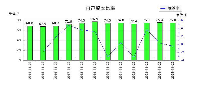 象印マホービンの自己資本比率の推移