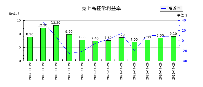 象印マホービンの売上高経常利益率の推移