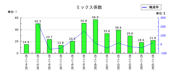 象印マホービンのミックス係数の推移