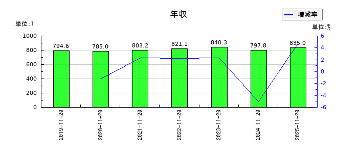 象印マホービンの年収の推移