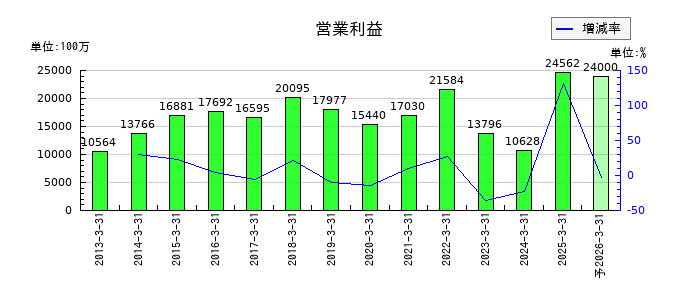 リンテックの通期の営業利益推移