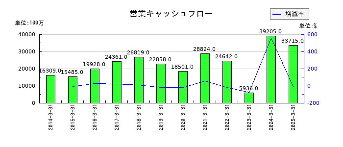 リンテックの営業キャッシュフロー推移