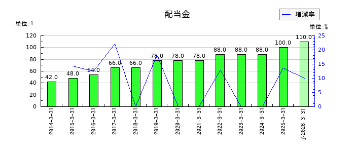 リンテックの年間配当金推移