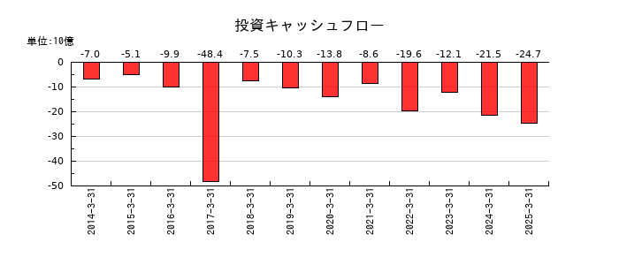 リンテックの投資キャッシュフロー推移