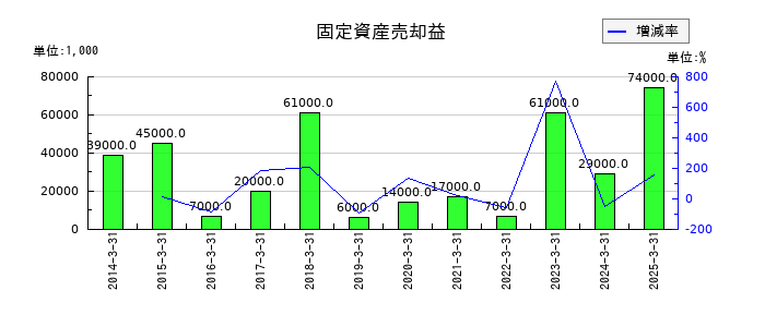 リンテックの固定資産売却益の推移