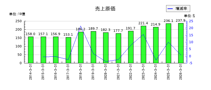 リンテックの売上原価の推移