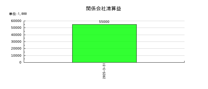 リンテックの関係会社清算益の推移