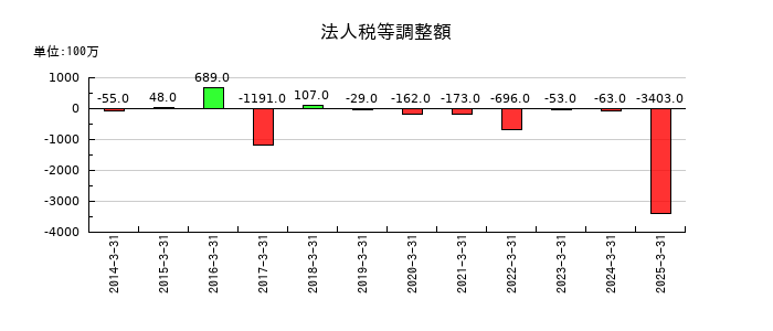 リンテックの法人税等調整額の推移